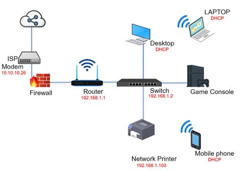 home networking 